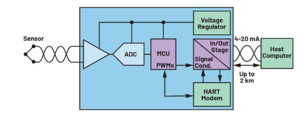 告別笨重:集成SoC技術(shù)正在重塑4-20mA智能變送器的未來形態(tài) 告別笨重:集成SoC技術(shù)正在重塑4-20mA智能變送器的未來形態(tài)