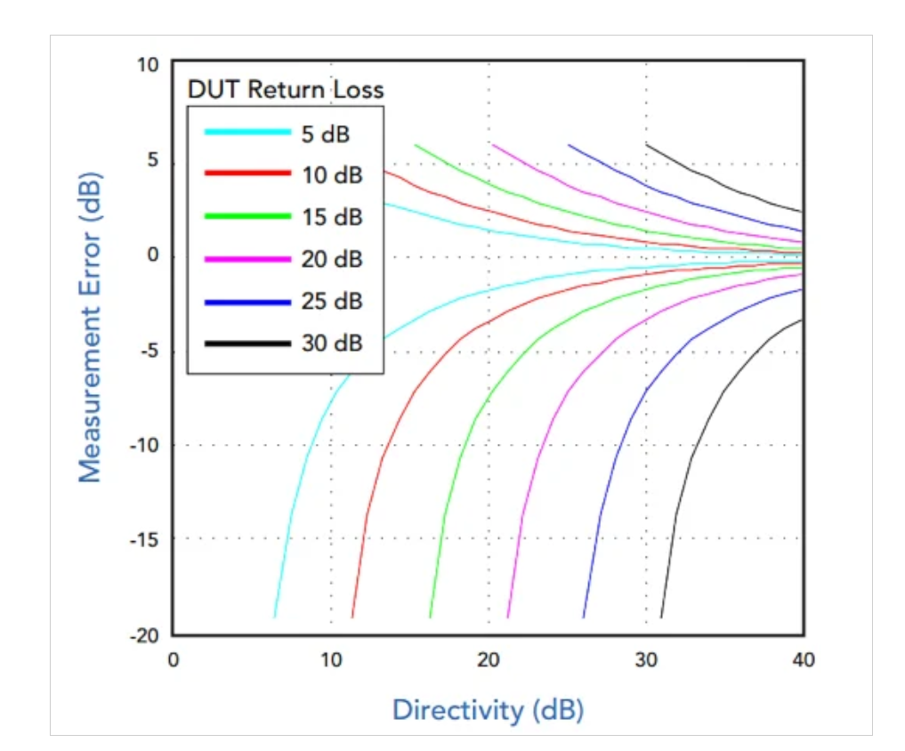 了解定向耦合器中的射頻功率測量誤差 了解定向耦合器中的射頻功率測量誤差