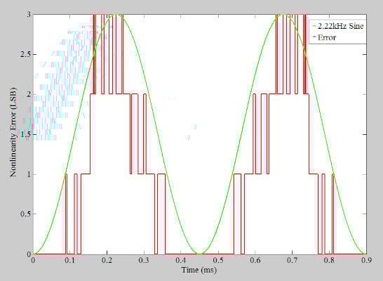 在通信系統應用中使用抖動改進 ADC SFDR 在通信系統應用中使用抖動改進 ADC SFDR