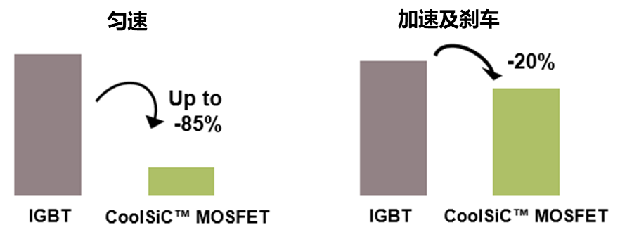 SiC MOSFET用于電機驅動的優(yōu)勢