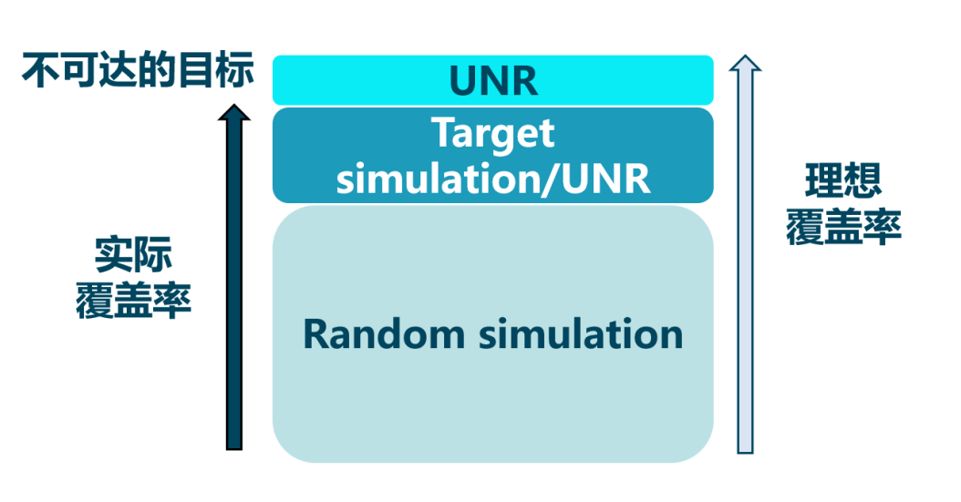 形式驗證如何加速超大規(guī)模芯片設(shè)計? 形式驗證如何加速超大規(guī)模芯片設(shè)計?