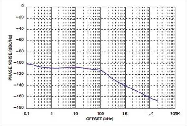 如何實現低BER(誤碼率)、低雜散輸出和低相位噪聲的系統級目標 如何實現低BER(誤碼率)、低雜散輸出和低相位噪聲的系統級目標