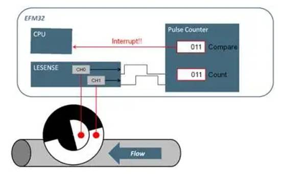 監(jiān)控外部輸入時(shí)降低 MCU 能耗 監(jiān)控外部輸入時(shí)降低 MCU 能耗