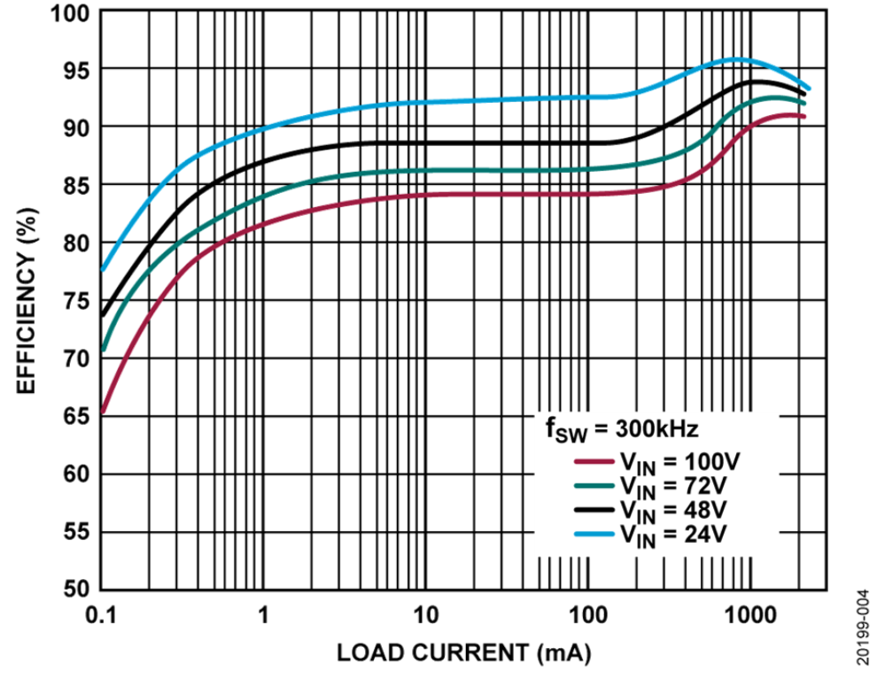 如何設計寬輸入電壓范圍、雙通道USB端口充電器？