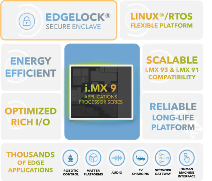 i.MX 91系列應(yīng)用處理器介紹 i.MX 91系列應(yīng)用處理器介紹