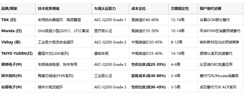 共模電感技術深度解析：噪聲抑制、選型策略與原廠競爭格局
