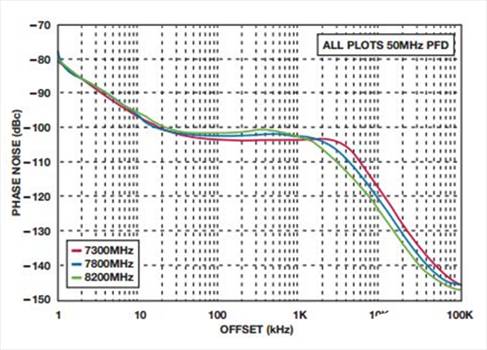 如何實現低BER(誤碼率)、低雜散輸出和低相位噪聲的系統級目標 如何實現低BER(誤碼率)、低雜散輸出和低相位噪聲的系統級目標