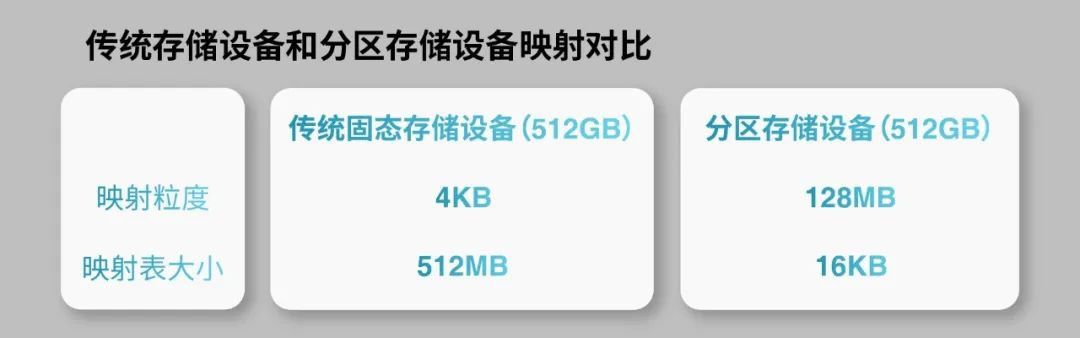 分區(qū)存儲(chǔ)助力QLC應(yīng)用到嵌入式存儲(chǔ)設(shè)備 分區(qū)存儲(chǔ)助力QLC應(yīng)用到嵌入式存儲(chǔ)設(shè)備