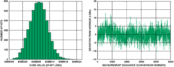高性能、低成本電子秤的參考設計