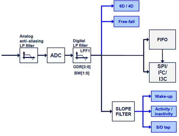 如何防止數(shù)字MEMS傳感器出現(xiàn)混疊現(xiàn)象 如何防止數(shù)字MEMS傳感器出現(xiàn)混疊現(xiàn)象
