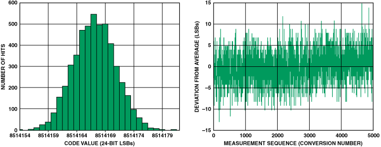 高性能、低成本電子秤的參考設計