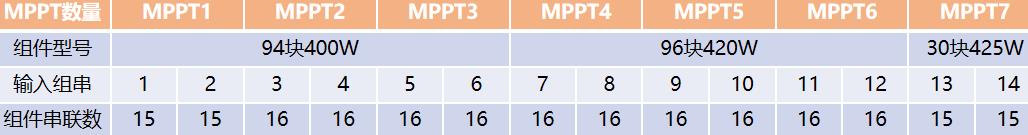 逆變器最佳組串及容配比設(shè)計 逆變器最佳組串及容配比設(shè)計