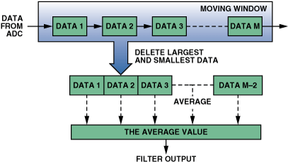 高性能、低成本電子秤的參考設計