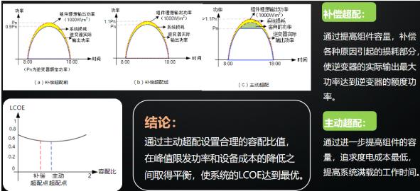 逆變器最佳組串及容配比設(shè)計 逆變器最佳組串及容配比設(shè)計
