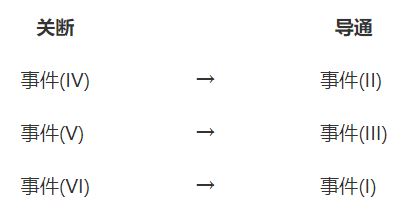 低邊開關關斷時的柵極 – 源極間電壓的動作 低邊開關關斷時的柵極 – 源極間電壓的動作