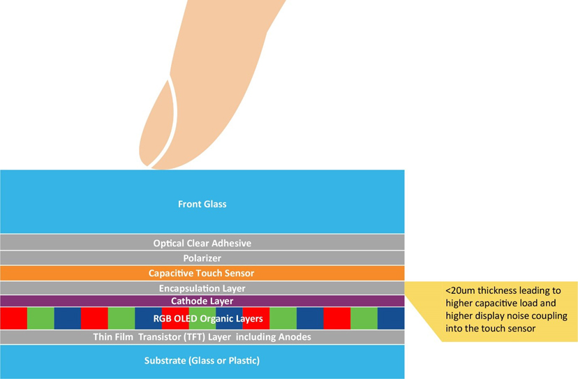 車(chē)載顯示屏的尺寸和數(shù)量是新車(chē)買(mǎi)家在評(píng)判汽車(chē)技術(shù)含量和創(chuàng)新水平時(shí)首要考慮的指標(biāo)之一。車(chē)載顯示屏的尺寸正逐漸成為促成購(gòu)買(mǎi)決策的新動(dòng)力。無(wú)論是燃油車(chē)、電動(dòng)車(chē)還是油電混動(dòng)車(chē)，車(chē)載顯示屏的尺寸往往都會(huì)影響人們對(duì)于汽車(chē)性能的感知。  汽車(chē)制造商深知第一印象難以改變，因此越來(lái)越注重人機(jī)界面（HMI）顯示屏方面的設(shè)計(jì)，不斷追求豈止于大，盡善盡美。有機(jī)發(fā)光二極管（OLED）顯示技術(shù)不僅能夠給消費(fèi)者留下最佳的第一印象，還能夠給到座艙設(shè)計(jì)師更多的發(fā)揮空間，而且使用者也能夠切身體會(huì)到實(shí)實(shí)在在的好處。  根據(jù)韓國(guó)顯示行業(yè)協(xié)會(huì)（KDIA）最近的一份報(bào)告顯示，全球汽車(chē)顯示市場(chǎng)可能以年均7.8%的速度增長(zhǎng)，從2022年的88.6億美元增長(zhǎng)至2027年的126.3億美元左右[1]。在汽車(chē)中搭載OLED顯示屏被認(rèn)為是這一增長(zhǎng)的驅(qū)動(dòng)力之一。2022年，OLED僅占市場(chǎng)份額的2.8%，但預(yù)計(jì)到2027年，這一比例將上升至17.2%。  我們來(lái)看一下推動(dòng)車(chē)載OLED顯示技術(shù)增長(zhǎng)的因素。  車(chē)載顯示屏中的OLED技術(shù) 直到最近，液晶顯示（LCD）技術(shù)還一直都是車(chē)載顯示屏的主流技術(shù)。這項(xiàng)成熟而完善的顯示技術(shù)源自消費(fèi)類(lèi)行業(yè)，后來(lái)根據(jù)汽車(chē)應(yīng)用要求進(jìn)行了有針對(duì)性的適配。  從智能手機(jī)到電腦顯示器和電視，現(xiàn)代消費(fèi)類(lèi)行業(yè)已經(jīng)開(kāi)始向OLED顯示技術(shù)轉(zhuǎn)型，因?yàn)檫@項(xiàng)技術(shù)兼具優(yōu)質(zhì)的視覺(jué)效果和輕薄的外形，而汽車(chē)行業(yè)也存在類(lèi)似的需求，再加之汽車(chē)方面的一些原因，汽車(chē)行業(yè)也開(kāi)始采用這項(xiàng)技術(shù)。事實(shí)上，OLED技術(shù)的許多固有特性對(duì)于汽車(chē)顯示應(yīng)用而言極具吸引力。  純黑色和高對(duì)比度  由于OLED是一種發(fā)射顯示技術(shù)，在像素關(guān)閉時(shí)不會(huì)發(fā)射任何光，因此呈現(xiàn)的黑色是“純黑色”。相比之下，LCD技術(shù)是通過(guò)阻擋背光單元光線的方式來(lái)呈現(xiàn)黑色，因此最終呈現(xiàn)是深灰色，而非“純黑色”。LCD制造商有嘗試通過(guò)使用mini-LED陣列實(shí)現(xiàn)局部調(diào)光并關(guān)閉黑色像素區(qū)域的背光來(lái)克服這一缺點(diǎn)。盡管這種方法可以提高對(duì)比度，但缺乏像素粒度，并且可能導(dǎo)致諸如光暈之類(lèi)的不良顯示效果。此外，添加的一層mini-LED陣列及其電子控制元件會(huì)增加系統(tǒng)的厚度、重量和成本。隨著屏幕尺寸的增大，這些缺點(diǎn)甚至?xí)桨l(fā)嚴(yán)重。  OLED顯示技術(shù)能夠?yàn)槠?chē)用戶帶來(lái)哪些好處呢？  大多數(shù)車(chē)載圖形用戶界面（GUI）都使用黑色背景，以避免在夜間行駛時(shí)分散駕駛員和乘客的注意力。得益于OLED的純黑色特性，用戶的舒適度有了極大提升。  高對(duì)比度可提高顯示屏的可讀性，有助于提高汽車(chē)的整體安全性。  寬視角能夠確保從汽車(chē)中的不同位置清晰看到顯示屏。  與其他顯示技術(shù)不同的是，OLED顯示屏在低溫環(huán)境下仍能夠保持快速響應(yīng)。即使在寒冷的冬日早晨，OLED顯示屏也能夠清晰呈現(xiàn)關(guān)鍵的實(shí)時(shí)信息而沒(méi)有延時(shí)，伴您開(kāi)啟美好的一天。  OLED對(duì)眼睛友好，因?yàn)椴恍枰袚Q背光，從而減緩長(zhǎng)時(shí)間觀看的疲勞感。  座艙設(shè)計(jì)一體化且功耗更低  OLED技術(shù)幫助汽車(chē)制造商解決了多項(xiàng)挑戰(zhàn)。隨著顯示屏尺寸的增大，OLED技術(shù)相較于LCD技術(shù)的優(yōu)勢(shì)也會(huì)越發(fā)明顯。OLED的層數(shù)更少、結(jié)構(gòu)更薄，能夠給到汽車(chē)OEM更多的發(fā)揮空間來(lái)提升座艙設(shè)計(jì)質(zhì)感，例如：  更輕更薄的堆疊結(jié)構(gòu)，有助于減輕更大尺寸屏幕的重量。  曲面顯示屏設(shè)計(jì)的半徑更小，可助力打造創(chuàng)新座艙設(shè)計(jì)，彰顯品牌標(biāo)識(shí)。  得益于純黑色技術(shù)，顯示屏的邊緣可與黑色邊框融為一體，展現(xiàn)HMI模塊的獨(dú)特外觀。  低功耗，尤其是當(dāng)背景圖片較暗時(shí)。  環(huán)保，使用的塑料比同類(lèi)LCD產(chǎn)品少。  低功耗和更輕薄的大尺寸顯示屏對(duì)于電動(dòng)車(chē)制造商來(lái)說(shuō)特別有利，因?yàn)榭梢栽陔姵厝萘肯嗤那闆r下提供更長(zhǎng)的續(xù)航里程。  OLED技術(shù)已針對(duì)汽車(chē)要求進(jìn)行適配  對(duì)于舊款OLED顯示屏的缺點(diǎn)，汽車(chē)制造商和供應(yīng)商應(yīng)該深有體會(huì)。例如車(chē)載GUI中許多靜止（經(jīng)常未使用）的圖標(biāo)引起的燒屏現(xiàn)象以及在陽(yáng)光下由于屏幕亮度低而導(dǎo)致可讀性較差的問(wèn)題，但隨著OLED技術(shù)的進(jìn)步，這些問(wèn)題都已得到解決。  憑借雙層OLED技術(shù)或串聯(lián)OLED結(jié)構(gòu)，顯示屏制造商顯著提高了顯示亮度。除了屏幕更亮之外，OLED結(jié)構(gòu)中添加的有機(jī)層還會(huì)將能量分散到OLED上，以提高穩(wěn)定性并延長(zhǎng)使用壽命。一級(jí)汽車(chē)制造商已經(jīng)意識(shí)到這些改進(jìn)，并開(kāi)始越來(lái)越多地在自家高端汽車(chē)中采用OLED顯示屏。  觸摸界面  無(wú)論采用哪種顯示技術(shù)，觸摸界面都是帶來(lái)卓越用戶體驗(yàn)的關(guān)鍵所在。而且，汽車(chē)對(duì)觸摸屏的要求比消費(fèi)類(lèi)設(shè)備高得多。其中包括：  在更廣泛的環(huán)境變化下仍能可靠運(yùn)行。  支持戴手套操作。  具備抗擾度和射頻發(fā)射方面的電磁兼容性。  達(dá)到功能安全標(biāo)準(zhǔn)ISO26262 ASIL-B等級(jí)，因?yàn)榘踩P(guān)鍵型機(jī)械按鈕正逐漸被觸摸屏上的虛擬按鈕所取代。  近年來(lái)，大多數(shù)LCD顯示屏制造商已利用On-cell或In-cell技術(shù)將多點(diǎn)觸控功能集成到其顯示屏產(chǎn)品中。由于OLED技術(shù)在像素上方使用了全低阻抗陰極層，因此僅采用了On-cell結(jié)構(gòu)。目前，所有主要的OLED汽車(chē)制造商都已擁有或正在開(kāi)發(fā)這種設(shè)計(jì)，因?yàn)榭梢詫?shí)現(xiàn)更薄、更輕、更靈活的觸摸OLED顯示屏。  1.jpg  圖1：汽車(chē)On-cell觸摸OLED堆疊結(jié)構(gòu)  盡管采用On-cell技術(shù)可以讓OLED顯示屏變得更薄，但也給觸摸屏控制器帶來(lái)了新的挑戰(zhàn)。這是因?yàn)橛|摸電極變得更加靠近陰極層和顯示像素（見(jiàn)圖1：汽車(chē)On-cell觸摸OLED堆疊結(jié)構(gòu)）。采用On-cell設(shè)計(jì)后，觸摸電極對(duì)地的電容負(fù)載現(xiàn)在變得更高。盡管手指觸摸電容大小沒(méi)有改變，但手指觸摸的靈敏度有所降低。  下面通過(guò)舉例來(lái)形象化地說(shuō)明這一挑戰(zhàn)：對(duì)于前一種顯示技術(shù)，檢測(cè)手指觸摸電容就如同在一個(gè)小桶里倒入一杯水后測(cè)量水位的變化。而采用薄型On-cell OLED結(jié)構(gòu)后，檢測(cè)手指觸摸電容現(xiàn)在就相當(dāng)于在裝滿水的浴缸中測(cè)量水位的變化！  觸摸控制器  像素切換產(chǎn)生的電磁噪聲及其與觸摸電極之間的更強(qiáng)耦合增加了觸摸誤檢或漏檢的風(fēng)險(xiǎn)。  因此，在選擇觸摸屏控制器技術(shù)時(shí)需要注重信噪比（SNR）檢測(cè)能力。觸摸屏控制器必須實(shí)現(xiàn)以下功能：  適配On-cell OLED觸摸傳感器高負(fù)載特性的驅(qū)動(dòng)和檢測(cè)方案。  強(qiáng)大的顯示噪點(diǎn)消除技術(shù)。  快速高效的信號(hào)處理，以便提高觸摸報(bào)告率并縮短首次觸摸延時(shí)。  外觀科技感十足  OLED能夠帶來(lái)優(yōu)質(zhì)的視覺(jué)效果、純黑色背景、更高的能源效率以及輕巧的曲面面板，幫助最終產(chǎn)品吸引現(xiàn)代買(mǎi)家，積極促成購(gòu)買(mǎi)決策。  盡管薄型車(chē)用On-cell OLED技術(shù)帶來(lái)了諸多技術(shù)挑戰(zhàn)，但也必須保證用戶的觸摸體驗(yàn)完美無(wú)缺。Microchip的maXTouch?觸摸屏控制器不僅具備經(jīng)過(guò)驗(yàn)證的技術(shù)以實(shí)現(xiàn)快速、精確和防水的多點(diǎn)觸摸檢測(cè)（甚至可以戴手套操作），還擁有廣泛的靈活性以適配汽車(chē)設(shè)計(jì)中采用的屏幕縱橫比。最新的M1代maXTouch觸摸屏控制器引入了新的驅(qū)動(dòng)和檢測(cè)機(jī)制，并且搭配先進(jìn)的信號(hào)處理技術(shù)，可確保在新款車(chē)載OLED顯示屏上實(shí)現(xiàn)快速、可靠且安全的觸摸操作。  參考資料  [1] https://displaydaily.com/automotive-display-market-set-for-robust-growth-with-oleds-taking-center-stage/