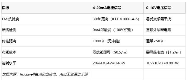 電磁干擾下的生存指南:電流信號如何實現故障自診斷? 電磁干擾下的生存指南:電流信號如何實現故障自診斷?