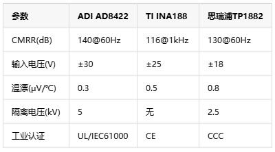 0.01%精度風暴！儀表放大器如何煉成工業自動化的“神經末梢”