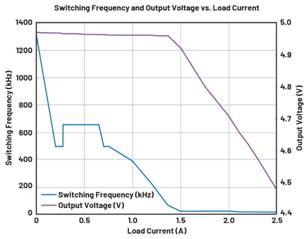 圖9.負載調(diào)整和折返頻率。隨著負載增大,頻率會折返以維持穩(wěn)定的輸出電壓。 在圖9中可以看到,隨著負載增加,器件頻率會折返以保持恒定的輸出電壓。器件在DCM下運行至約0.28 A,這就是頻率下降到約495 kHz然后又回升至657 kHz的原因。以657 kHz的頻率運行時,器件可以保持正常操作,直至負載達到0.7 A。此時頻率降低以保持適當?shù)妮敵鲭妷海敝霖撦d達到1.4 A左右。發(fā)生這種情況時,器件無法在保持輸出電壓的同時將頻率降低到100 kHz以下(該器件指定的最低反饋頻率),因此輸出電壓開始下降。 這個問題的解決辦法不像違反最小導通時間規(guī)范那么簡單。設計人員通常需要滿足特定的輸入電壓和輸出電壓要求,因此無法隨意更改占空比來延長關(guān)斷時間。如果設計人員可以提供更大的輸入電壓,則器件將以設定的頻率工作,因為較小占空比會防止器件違反最小關(guān)斷時間規(guī)范。這一點可以從圖10中看出,其中器件以設定的2 MHz頻率運行。 圖9.負載調(diào)整和折返頻率。隨著負載增大,頻率會折返以維持穩(wěn)定的輸出電壓。 在圖9中可以看到,隨著負載增加,器件頻率會折返以保持恒定的輸出電壓。器件在DCM下運行至約0.28 A,這就是頻率下降到約495 kHz然后又回升至657 kHz的原因。以657 kHz的頻率運行時,器件可以保持正常操作,直至負載達到0.7 A。此時頻率降低以保持適當?shù)妮敵鲭妷海敝霖撦d達到1.4 A左右。發(fā)生這種情況時,器件無法在保持輸出電壓的同時將頻率降低到100 kHz以下(該器件指定的最低反饋頻率),因此輸出電壓開始下降。 這個問題的解決辦法不像違反最小導通時間規(guī)范那么簡單。設計人員通常需要滿足特定的輸入電壓和輸出電壓要求,因此無法隨意更改占空比來延長關(guān)斷時間。如果設計人員可以提供更大的輸入電壓,則器件將以設定的頻率工作,因為較小占空比會防止器件違反最小關(guān)斷時間規(guī)范。這一點可以從圖10中看出,其中器件以設定的2 MHz頻率運行。
