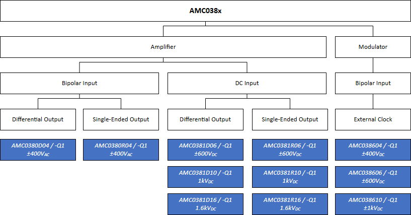 借助集成高壓電阻隔離式放大器和調制器提高精度和性能 借助集成高壓電阻隔離式放大器和調制器提高精度和性能