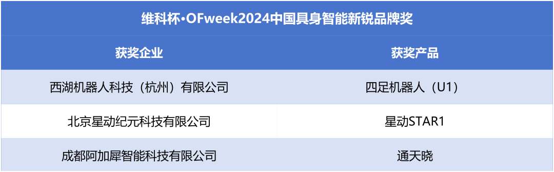 榮耀時刻!維科杯·OFweek 2024中國機器人行業年度評選獲獎榜單盛大揭曉 榮耀時刻!維科杯·OFweek 2024中國機器人行業年度評選獲獎榜單盛大揭曉