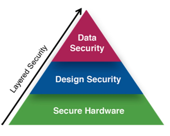 面向低功耗工業4.0應用的可編程安全功能 面向低功耗工業4.0應用的可編程安全功能