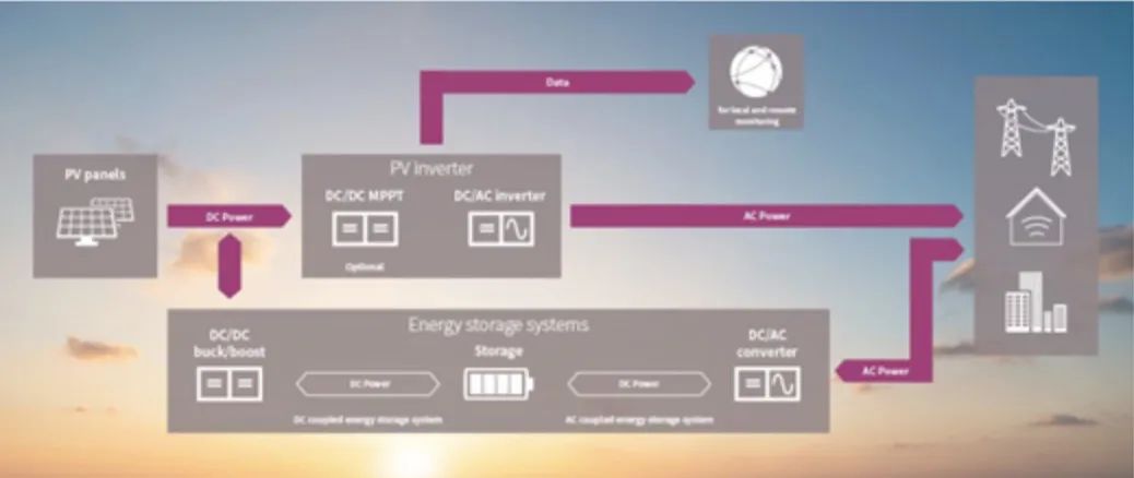 如何將太陽能輸送到電池中?儲能系統為你揭秘 如何將太陽能輸送到電池中?儲能系統為你揭秘