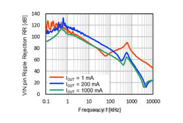 適用于攝像頭場景的超低噪聲、高紋波抑制比的LDO穩(wěn)壓器推出！