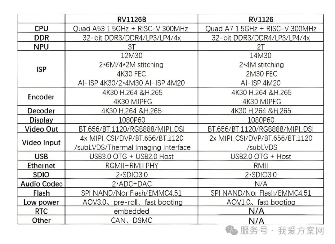 瑞芯微殺瘋了！全新視覺(jué)芯片RV1126B實(shí)測(cè)數(shù)據(jù)曝光，算力已達(dá)RK3588一半！