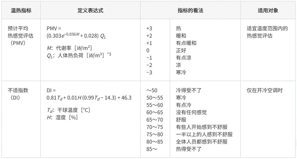 高效節能VS舒適體驗，看HVAC設備如何通過新路徑優化？