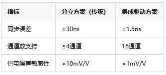 多通道同步驅動技術中的死區時間納米級調控是如何具體實現的？