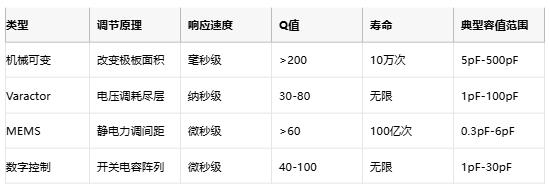 可變/微調(diào)電容終極指南:從MEMS原理到國(guó)產(chǎn)替代選型策略 可變/微調(diào)電容終極指南:從MEMS原理到國(guó)產(chǎn)替代選型策略