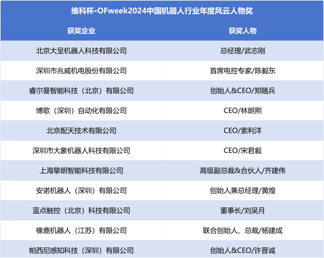 榮耀時刻!維科杯·OFweek 2024中國機器人行業年度評選獲獎榜單盛大揭曉 榮耀時刻!維科杯·OFweek 2024中國機器人行業年度評選獲獎榜單盛大揭曉