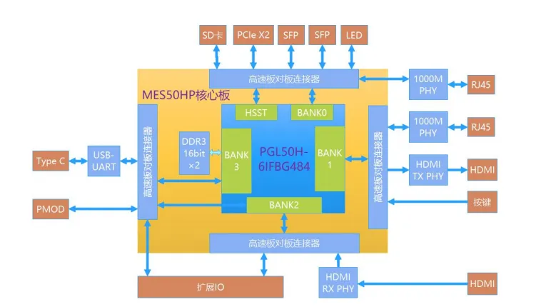 基于賽靈思、紫光芯片開發的FPGA高速通信開發板，適用于圖像處理、工業控制場景