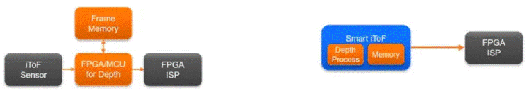 革命性突破!iToF技術讓3D測量觸手可及 革命性突破!iToF技術讓3D測量觸手可及