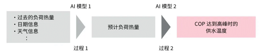 高效節能VS舒適體驗，看HVAC設備如何通過新路徑優化？