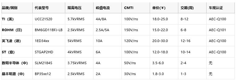 隔離式柵極驅動器核心技術全景:安全、能效與國產破局路徑 隔離式柵極驅動器核心技術全景:安全、能效與國產破局路徑