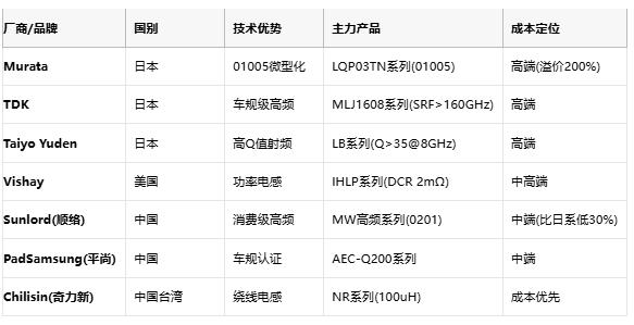 高頻與低頻電感技術(shù)全景解析：從原理到選型，成本與應(yīng)用深度剖析