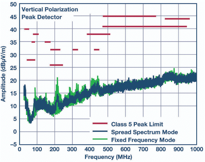 自動(dòng)駕駛汽車具有低EMI/EMC輻射的高壓轉(zhuǎn)換器解決方案 自動(dòng)駕駛汽車具有低EMI/EMC輻射的高壓轉(zhuǎn)換器解決方案