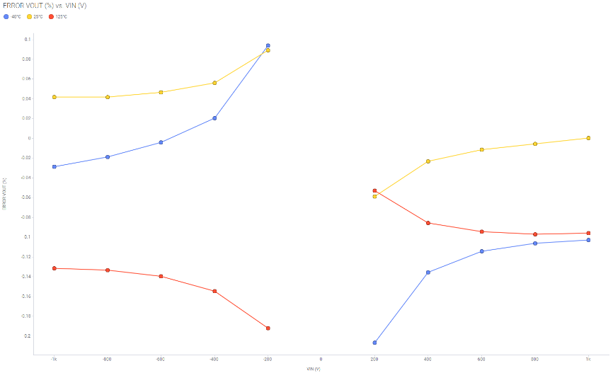 借助集成高壓電阻隔離式放大器和調制器提高精度和性能 借助集成高壓電阻隔離式放大器和調制器提高精度和性能