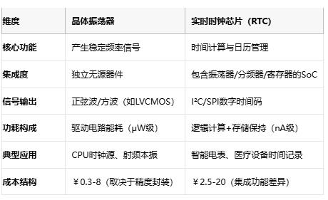 電子系統時序雙核：深度解構晶振與RTC芯片的協同架構