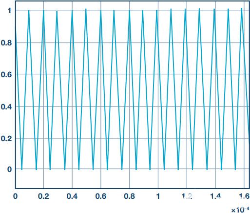 電源轉(zhuǎn)換應(yīng)用控制算法的快速原型設(shè)計和部署