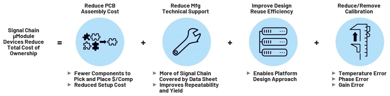 利用精密信號(hào)鏈μModule解決方案簡(jiǎn)化設(shè)計(jì)、提高性能并節(jié)省寶貴時(shí)間 利用精密信號(hào)鏈μModule解決方案簡(jiǎn)化設(shè)計(jì)、提高性能并節(jié)省寶貴時(shí)間
