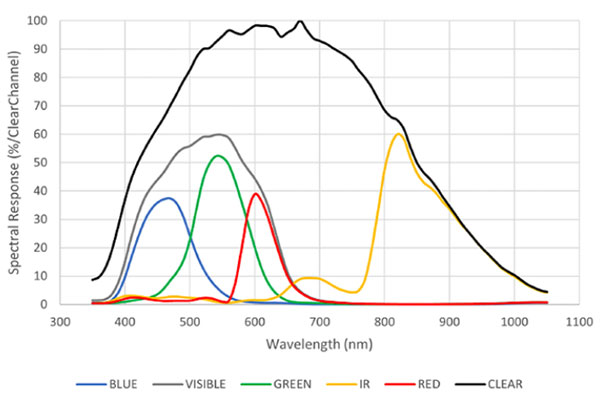 超人之眼:新款顏色和光譜傳感器如何看到人們看不見(jiàn)的東西 超人之眼:新款顏色和光譜傳感器如何看到人們看不見(jiàn)的東西