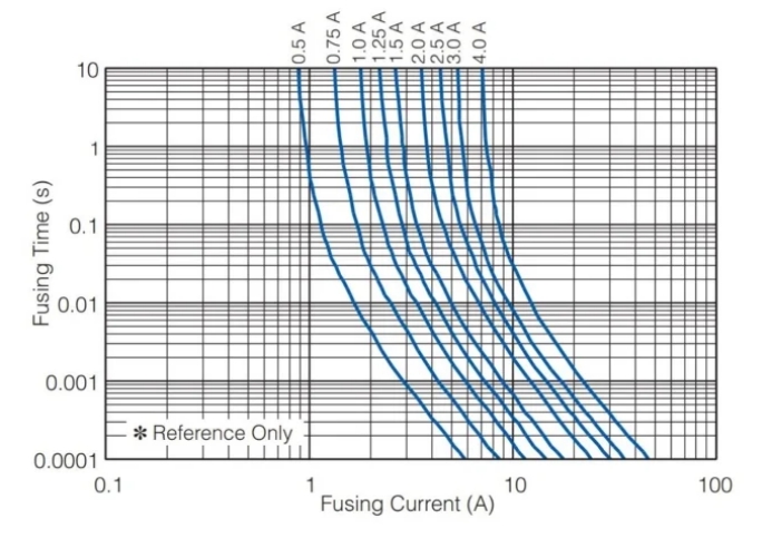 保險絲如何跳閘：熱量，而不是電流